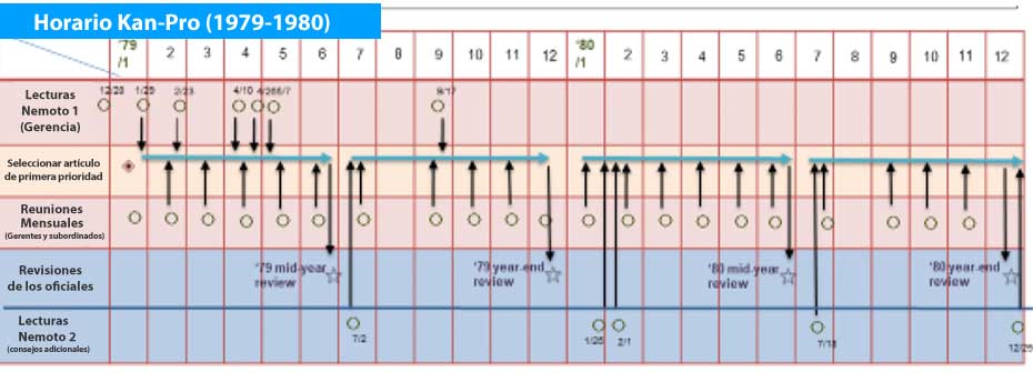 Cómo se desarrolló el Proceso A3 para ayudar a construir mejores Gerentes – 2da parte