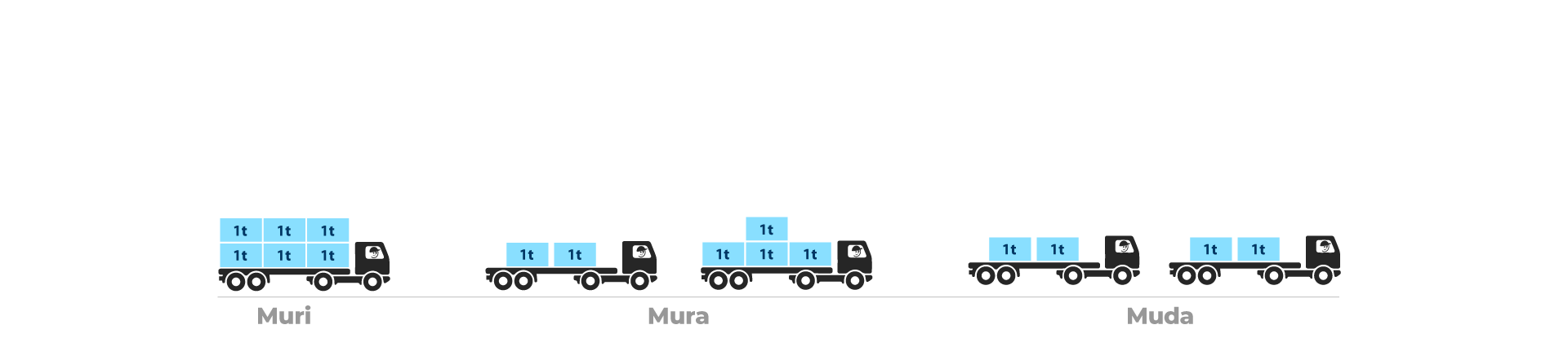 Una Introducción a Muda, Mura y Muri