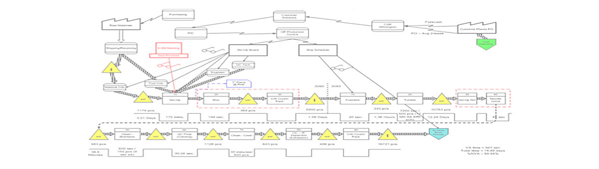 Mapeo de Flujo de Valor en un entorno de bajo volumen/alta combinación