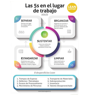 Poster 5S y 8 Desperdicios