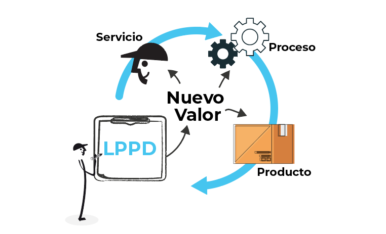 Desarrollo de productos y procesos Lean